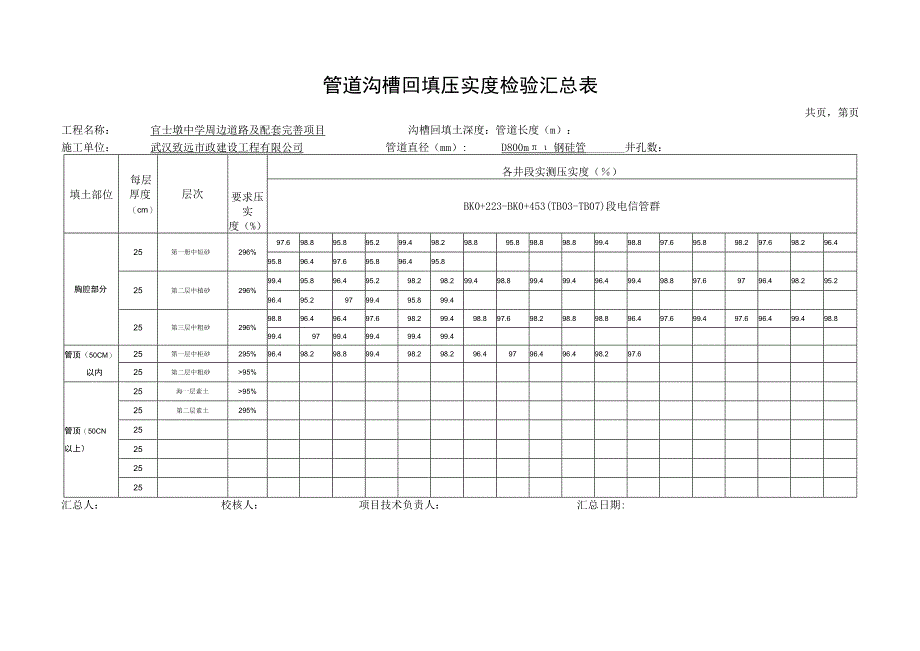 市政材料复件 E22管道沟槽回填压实度检验汇总表.docx_第2页