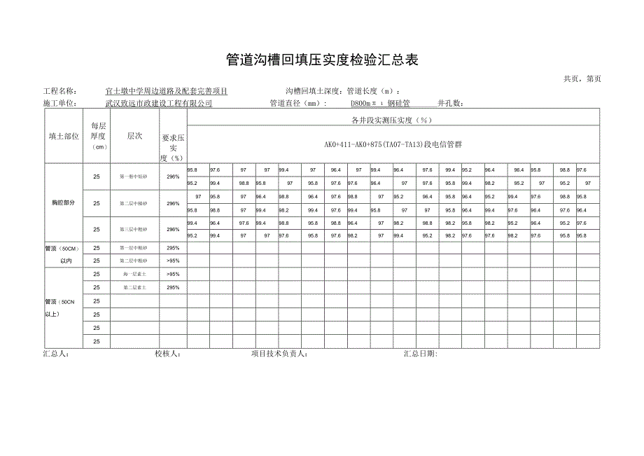 市政材料复件 E22管道沟槽回填压实度检验汇总表.docx_第3页