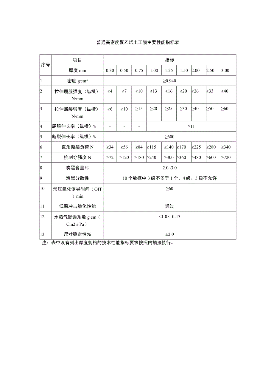 普通高密度聚乙烯土工膜主要性能指标表.docx_第1页