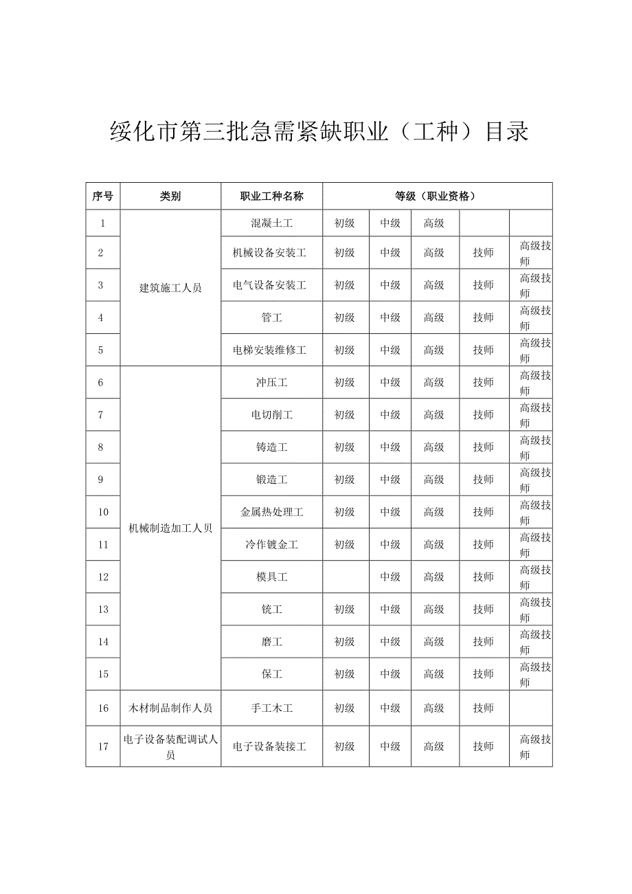 绥化市第三批急需紧缺职业工种目录.docx_第1页