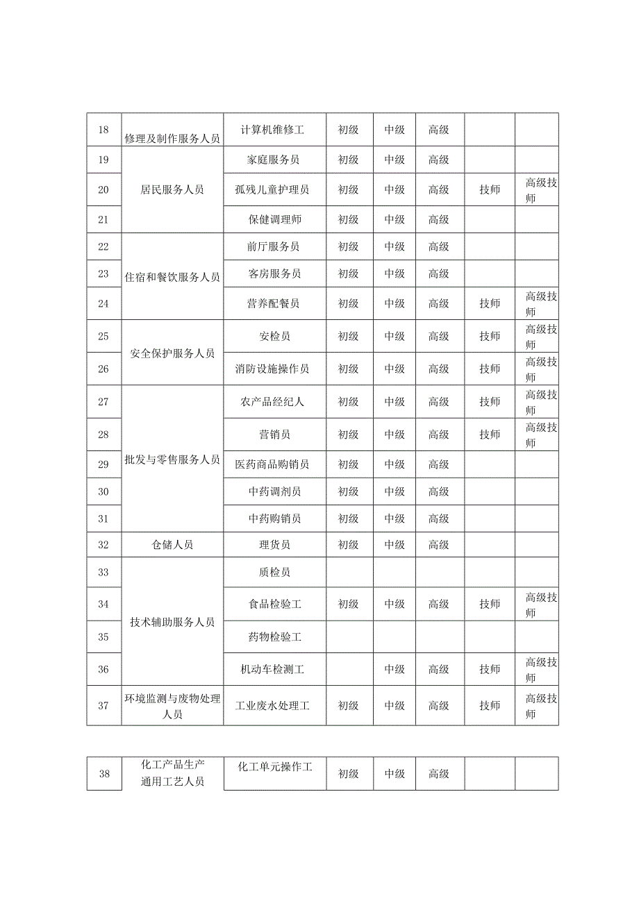 绥化市第三批急需紧缺职业工种目录.docx_第2页