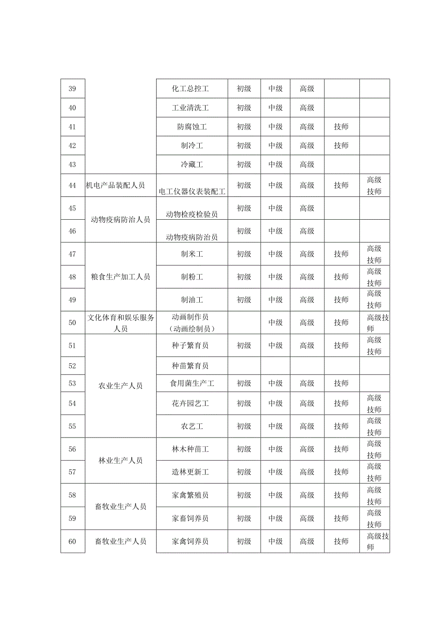 绥化市第三批急需紧缺职业工种目录.docx_第3页