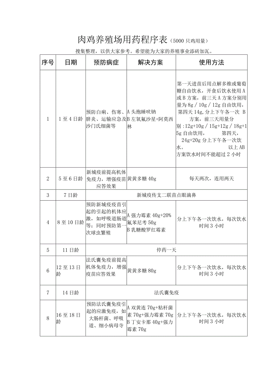 肉鸡养殖场用药程序表.docx_第1页