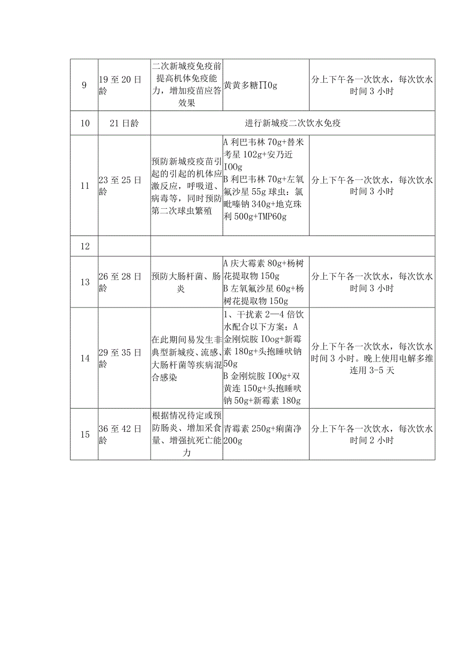 肉鸡养殖场用药程序表.docx_第2页