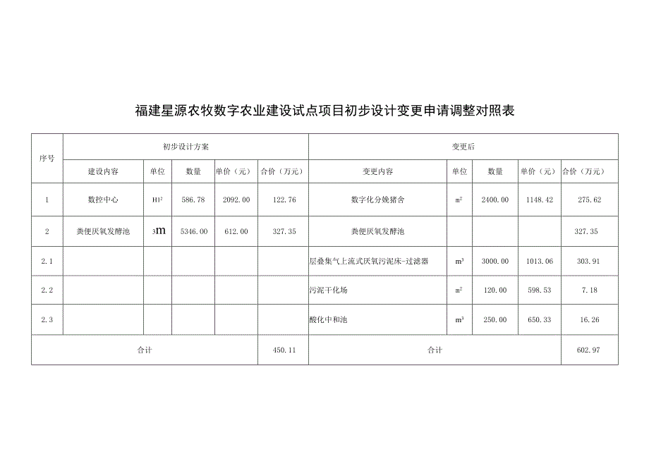 福建星源农牧数字农业建设试点项目初步设计变更申请调整对照表.docx_第1页