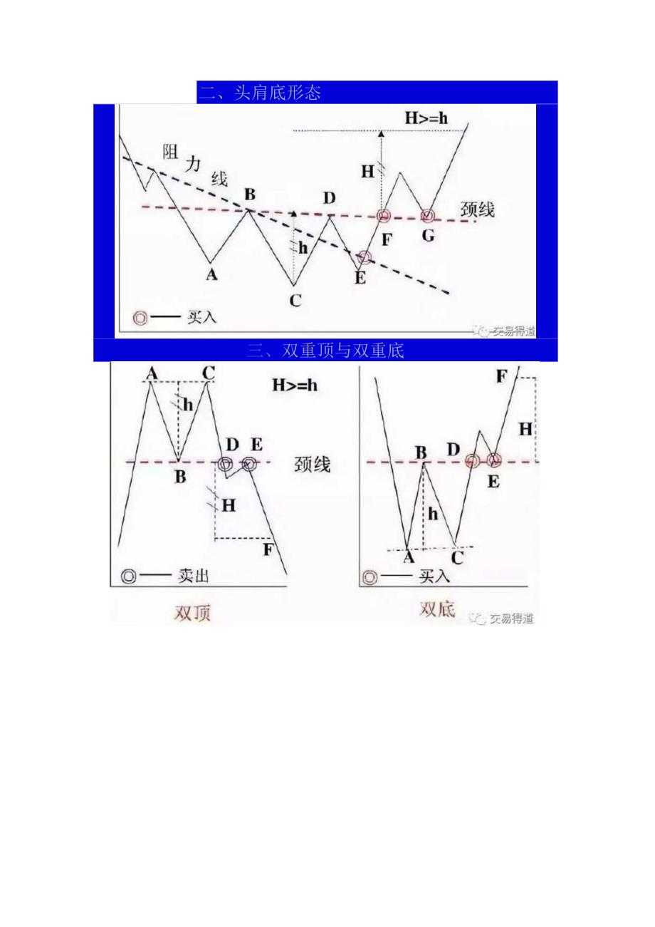 经典形态之买入卖出方法.docx_第2页