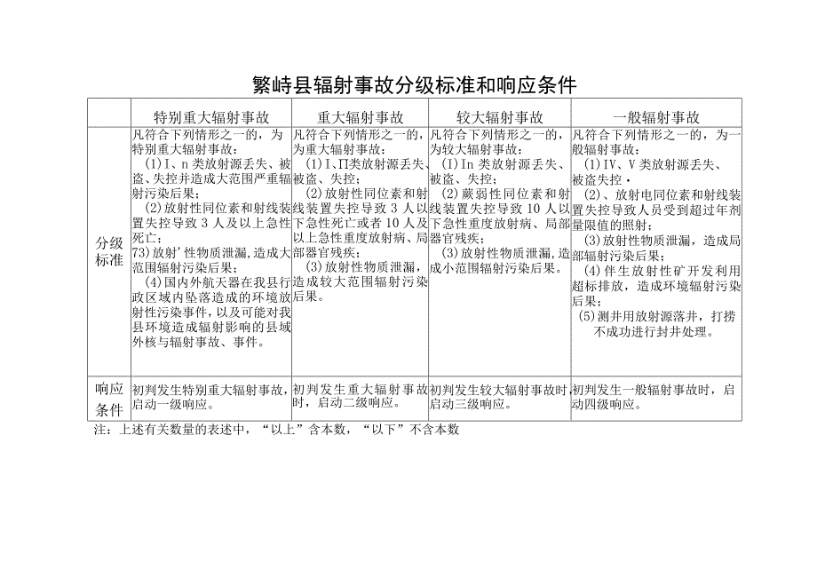 繁峙县辐射事故分级标准和响应条件.docx_第1页