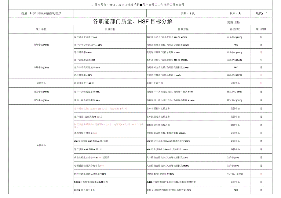 直通率各职能部门质量、HSF目标分解.docx_第1页