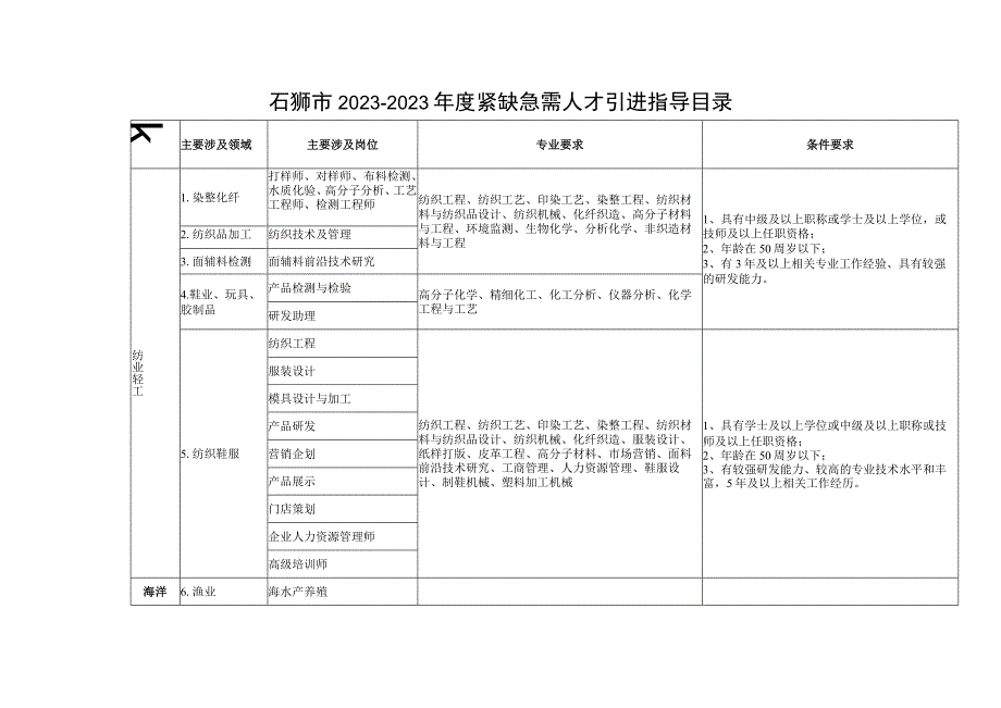 石狮市2020-2021年度紧缺急需人才引进指导目录.docx_第1页