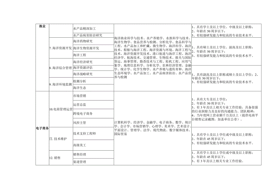 石狮市2020-2021年度紧缺急需人才引进指导目录.docx_第2页