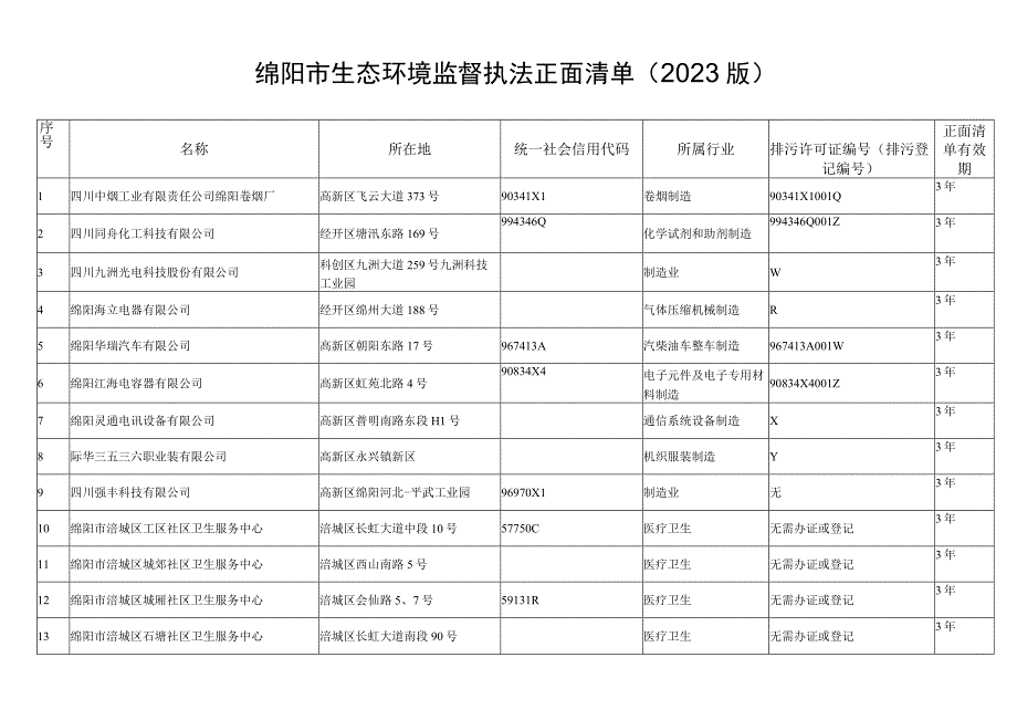 绵阳市生态环境监督执法正面清单2022版.docx_第1页