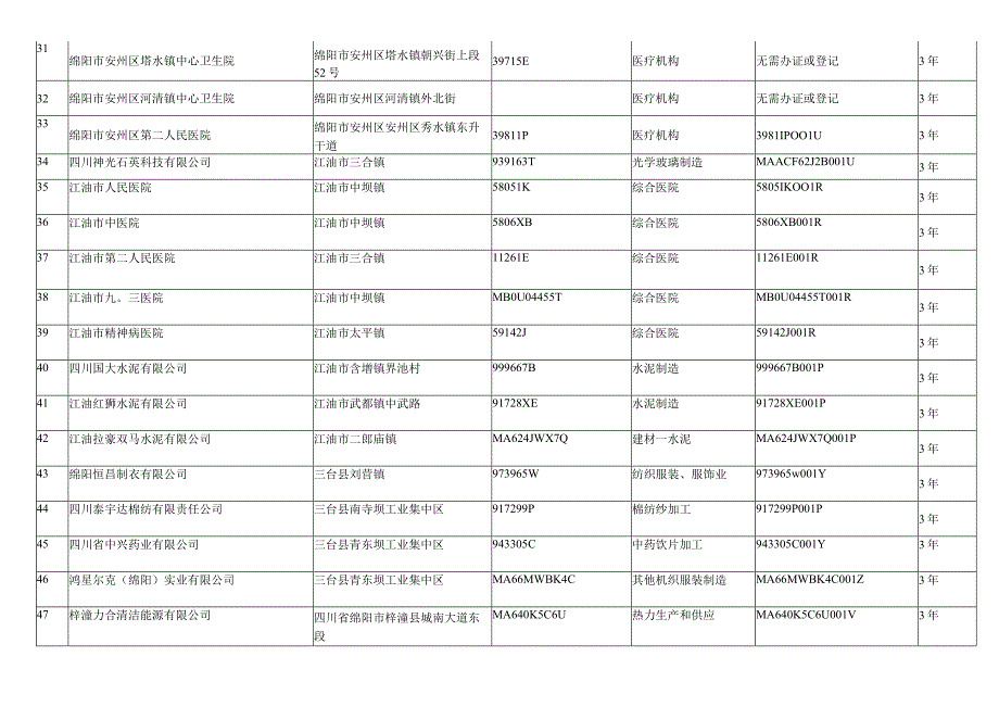 绵阳市生态环境监督执法正面清单2022版.docx_第3页