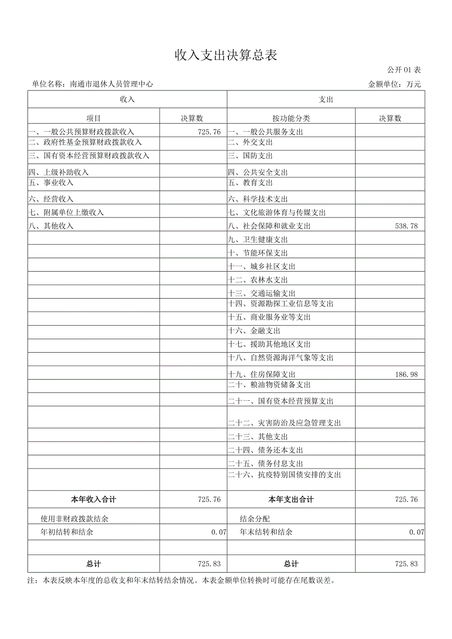 第二部分南通市退休人员管理中心2022年度单位决算表收入支出决算总表.docx_第2页