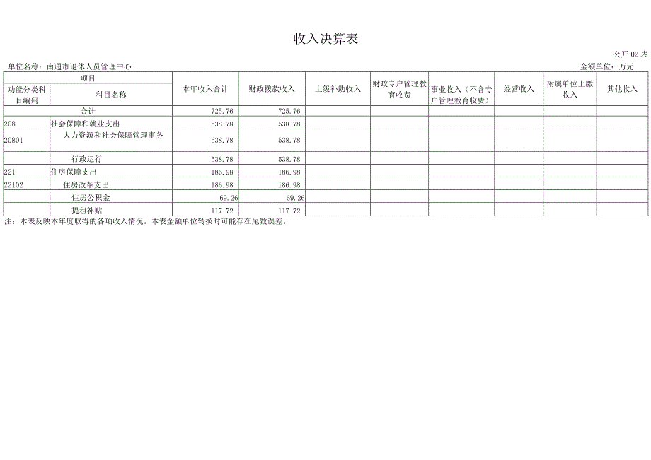 第二部分南通市退休人员管理中心2022年度单位决算表收入支出决算总表.docx_第3页