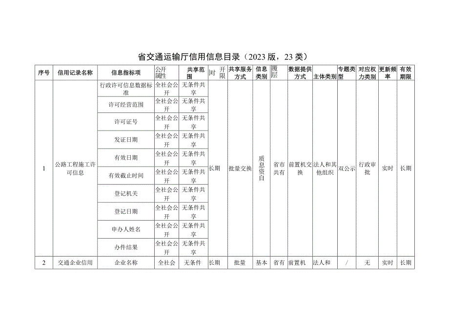 省交通运输厅信用信息目录2020版,23类.docx_第1页