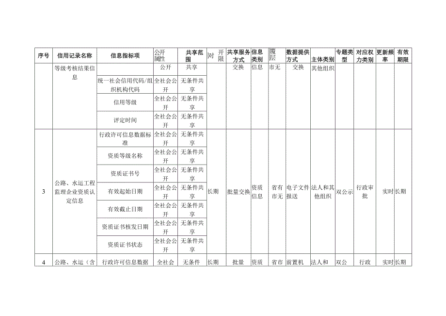 省交通运输厅信用信息目录2020版,23类.docx_第2页