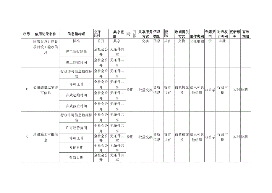 省交通运输厅信用信息目录2020版,23类.docx_第3页