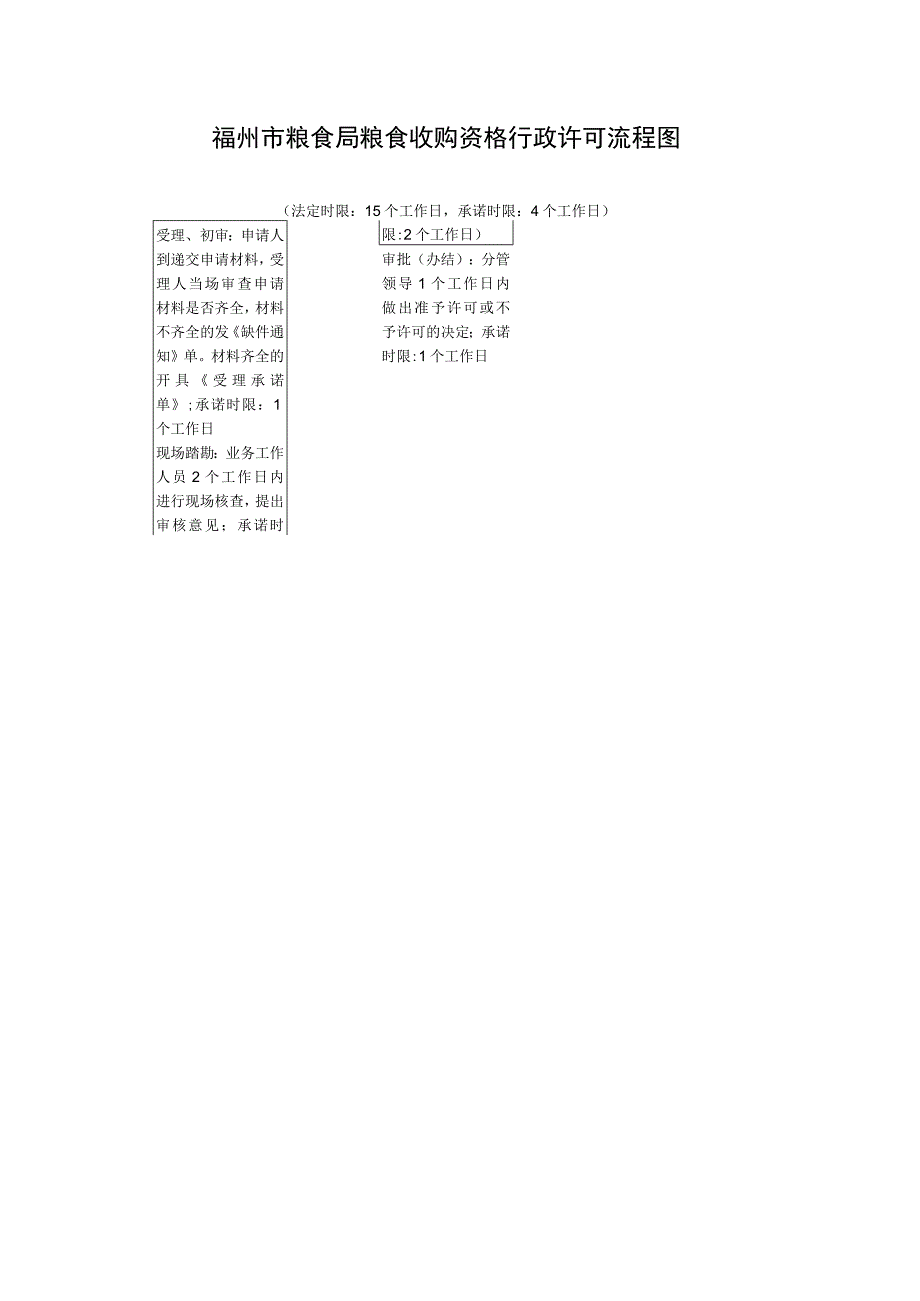 福州市粮食局粮食收购资格行政许可流程图.docx_第1页