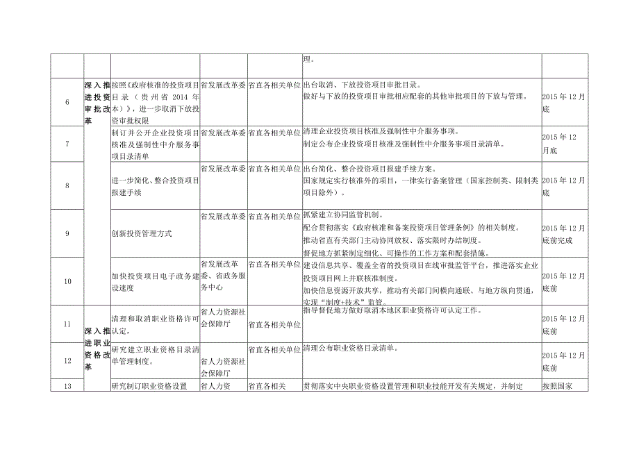 省人民政府工作部门2015年推进简政放权放管结合职能转变工作分工表.docx_第2页