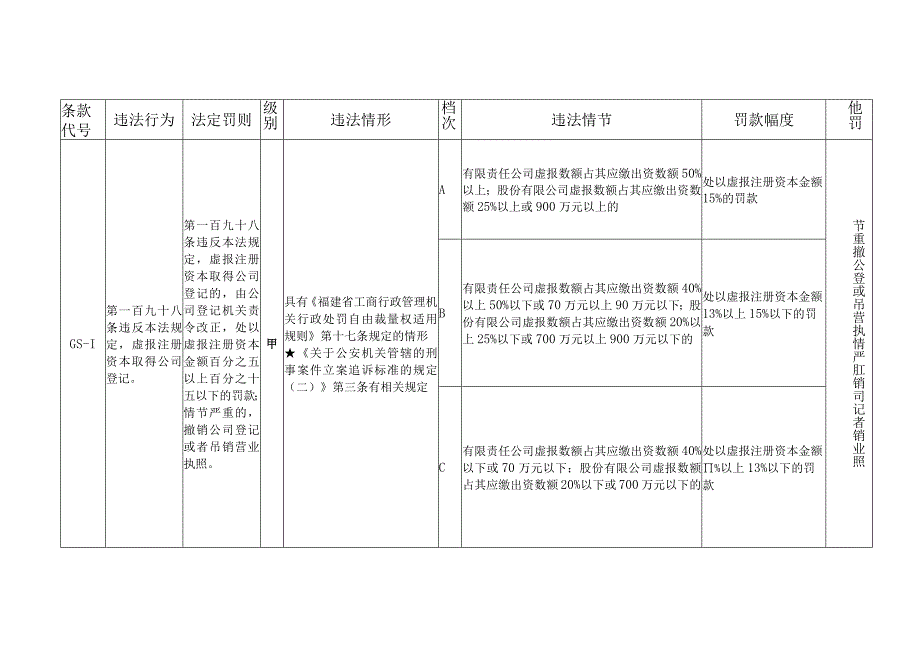 福建省工商行政管理系统适用《公司法》行政处罚裁量基准.docx_第2页