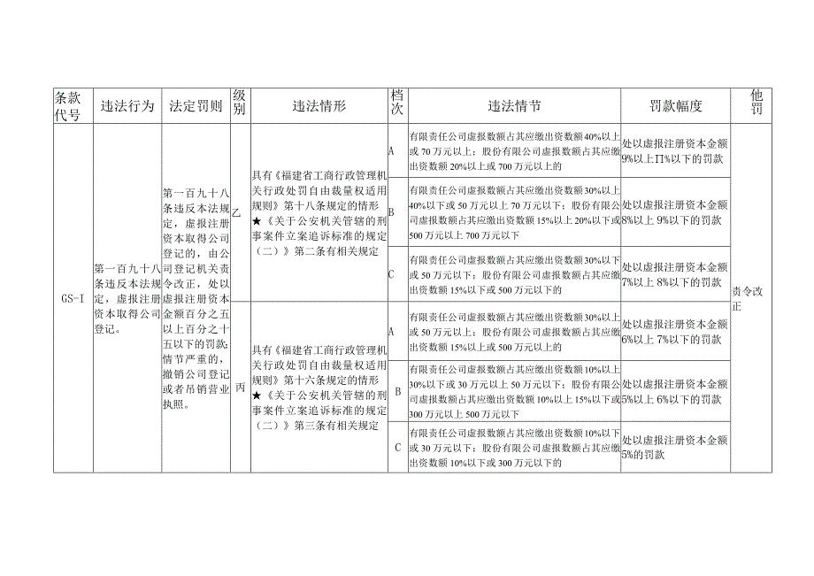 福建省工商行政管理系统适用《公司法》行政处罚裁量基准.docx_第3页