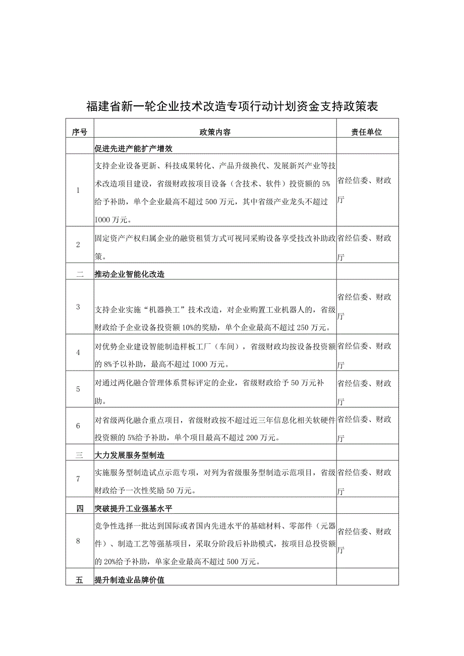 福建省新一轮企业技术改造专项行动计划资金支持政策表.docx_第1页