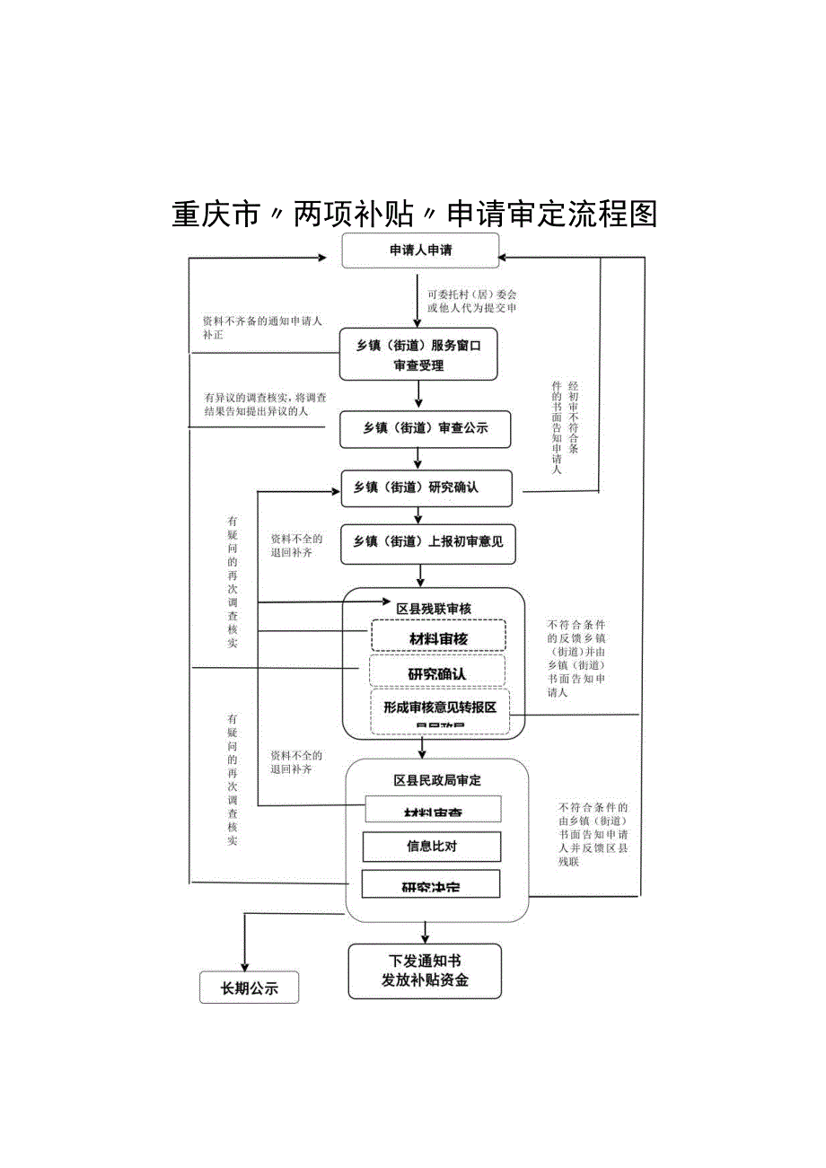 重庆市“两项补贴”申请审定流程图.docx_第1页