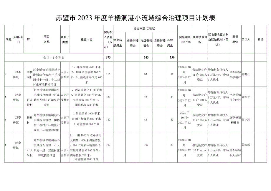 赤壁市2023年度羊楼洞港小流域综合治理项目计划表.docx_第1页