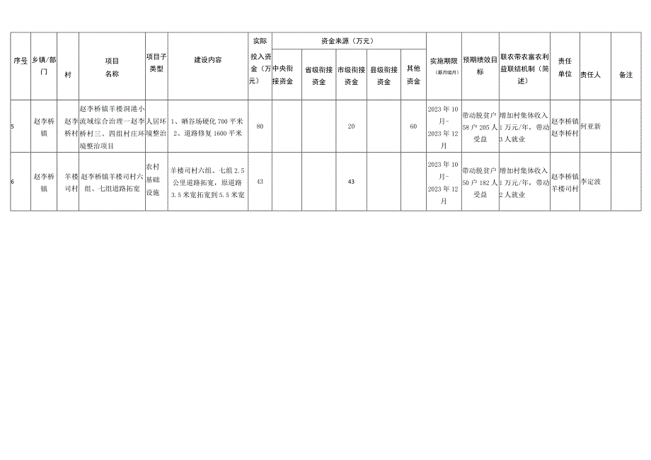 赤壁市2023年度羊楼洞港小流域综合治理项目计划表.docx_第2页