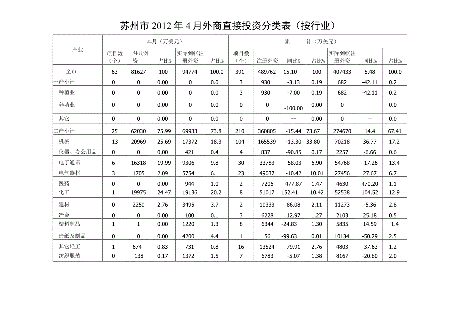 苏州市2012年4月外商直接投资分类表按行业.docx_第1页