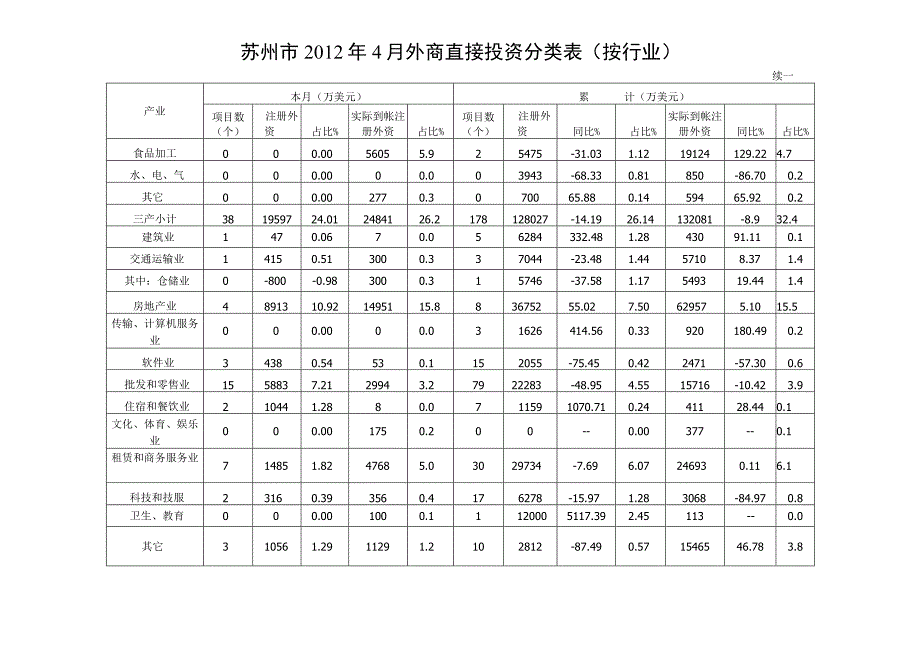 苏州市2012年4月外商直接投资分类表按行业.docx_第2页