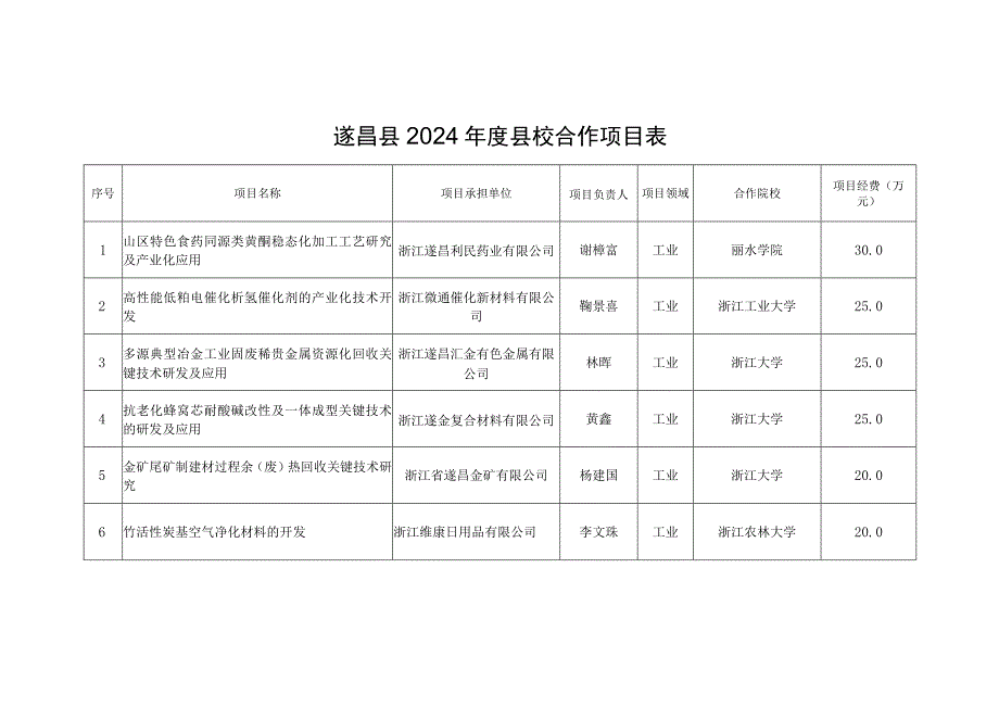 遂昌县2024年度县校合作项目表.docx_第1页