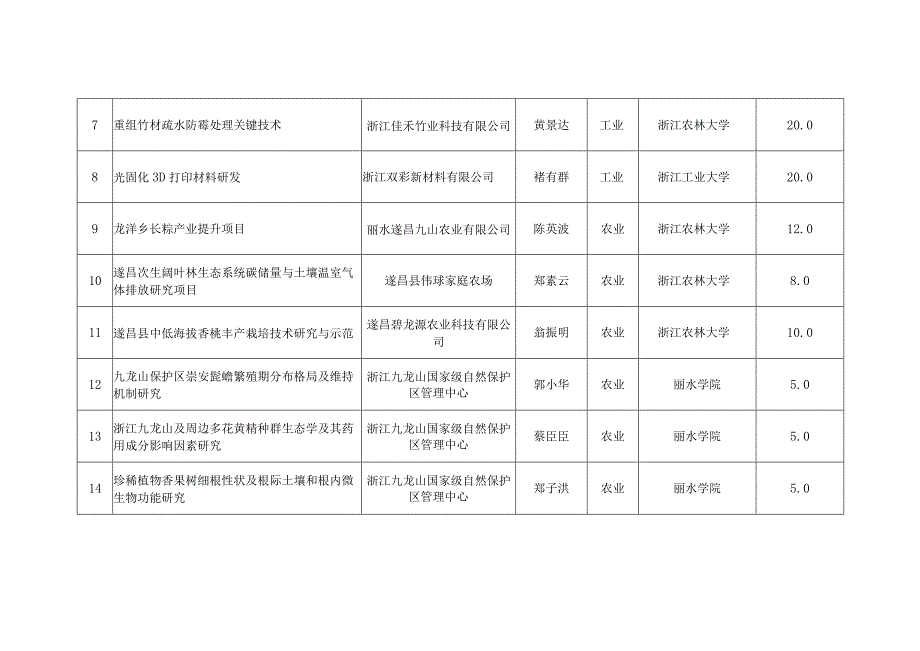 遂昌县2024年度县校合作项目表.docx_第2页