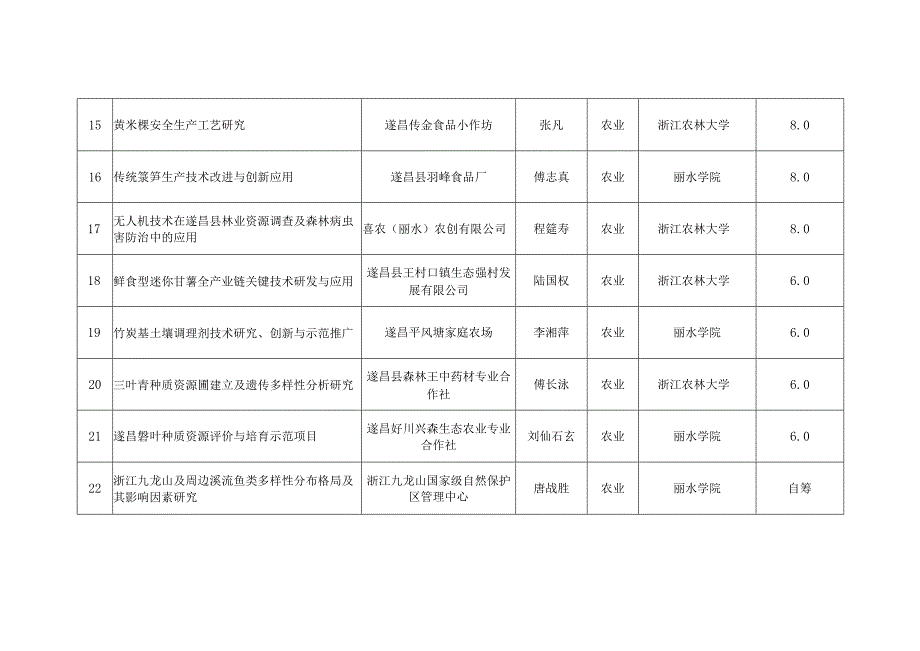 遂昌县2024年度县校合作项目表.docx_第3页