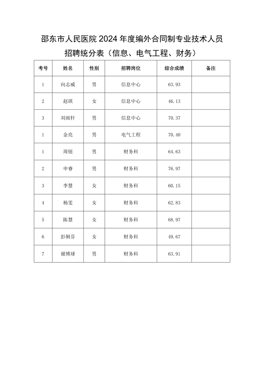 邵东市人民医院2024年度编外合同制专业技术人员.docx_第1页