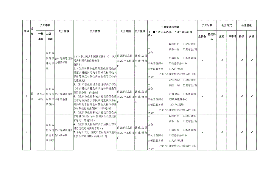 酉阳自治县农村危房改造领域基层政务公开标准目录2023年版.docx_第3页