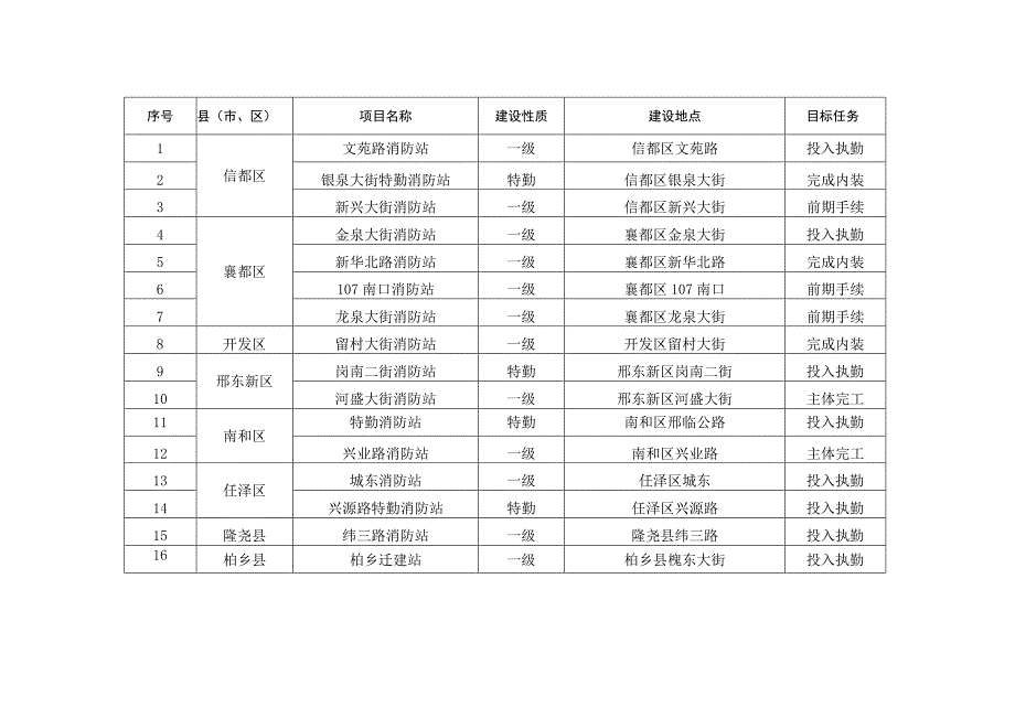 邢台市“十四五”时期消防站建设规划表.docx_第1页