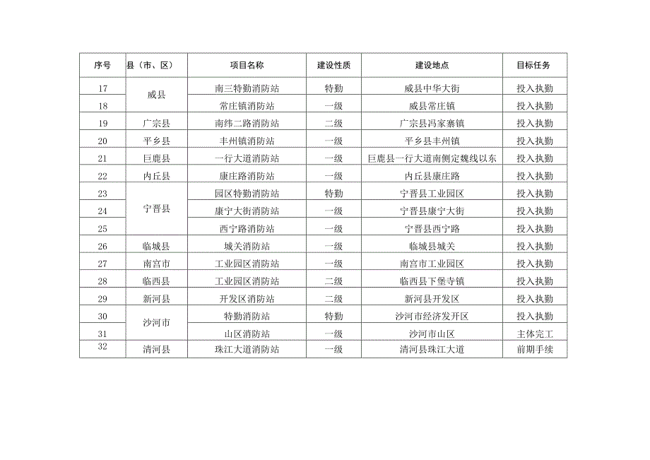 邢台市“十四五”时期消防站建设规划表.docx_第2页