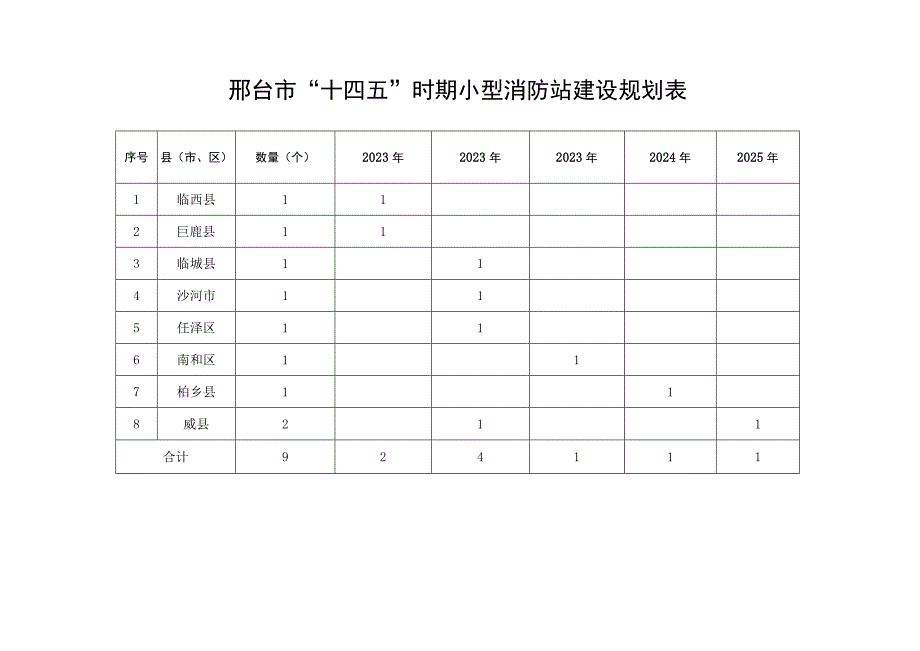 邢台市“十四五”时期消防站建设规划表.docx_第3页