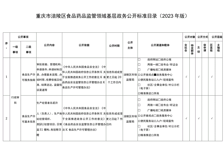 重庆市涪陵区食品药品监管领域基层政务公开标准目录2023年版.docx_第1页