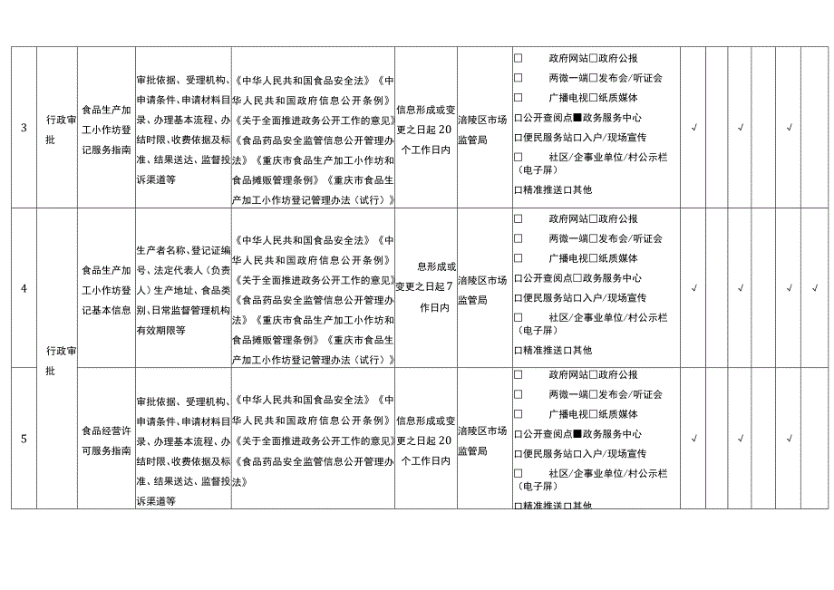 重庆市涪陵区食品药品监管领域基层政务公开标准目录2023年版.docx_第2页