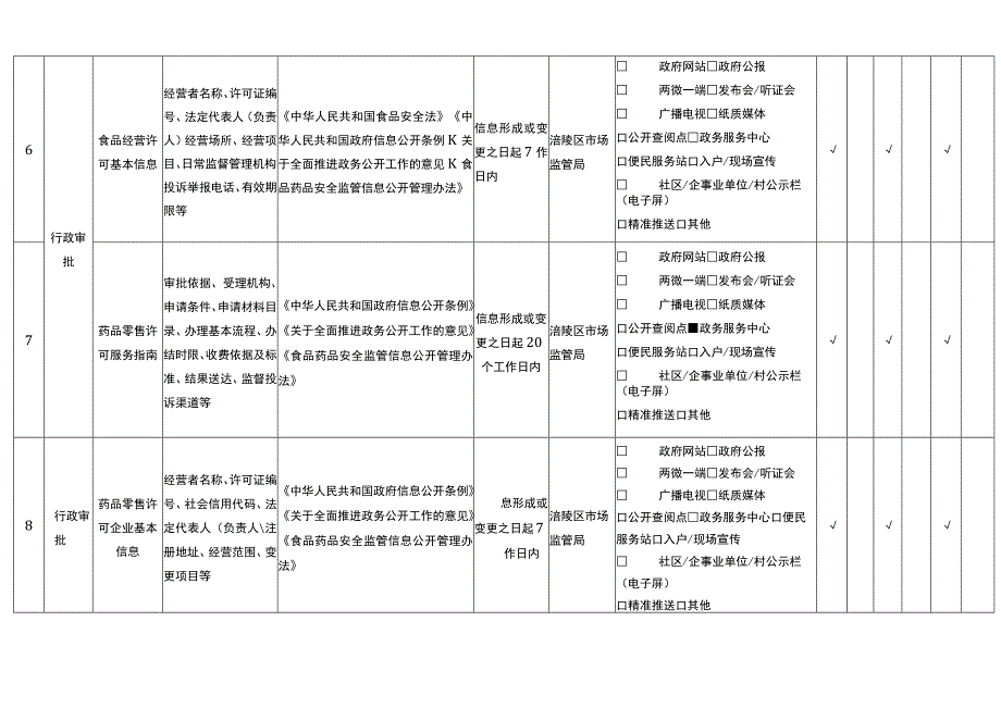 重庆市涪陵区食品药品监管领域基层政务公开标准目录2023年版.docx_第3页