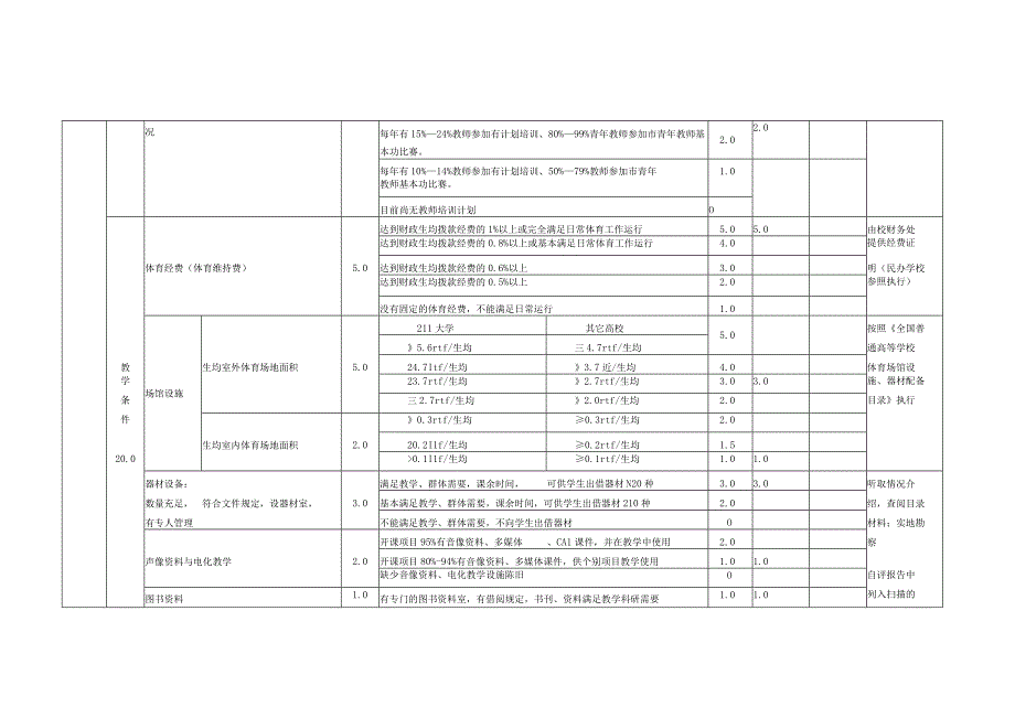 重庆市普通高等学校体育工作考核指标体系及评分表.docx_第3页