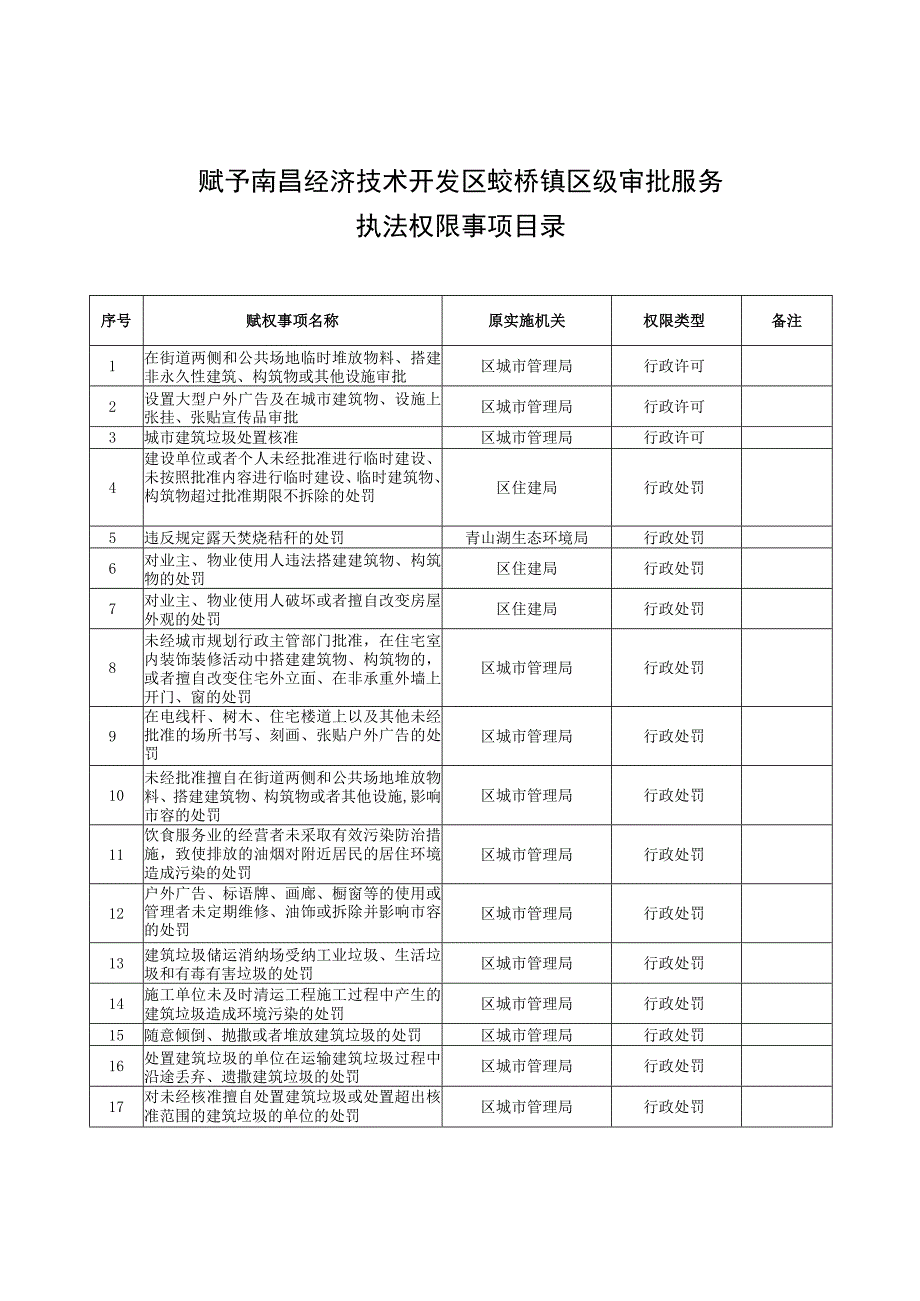 赋予南昌经济技术开发区蛟桥镇区级审批服务执法权限事项目录.docx_第1页