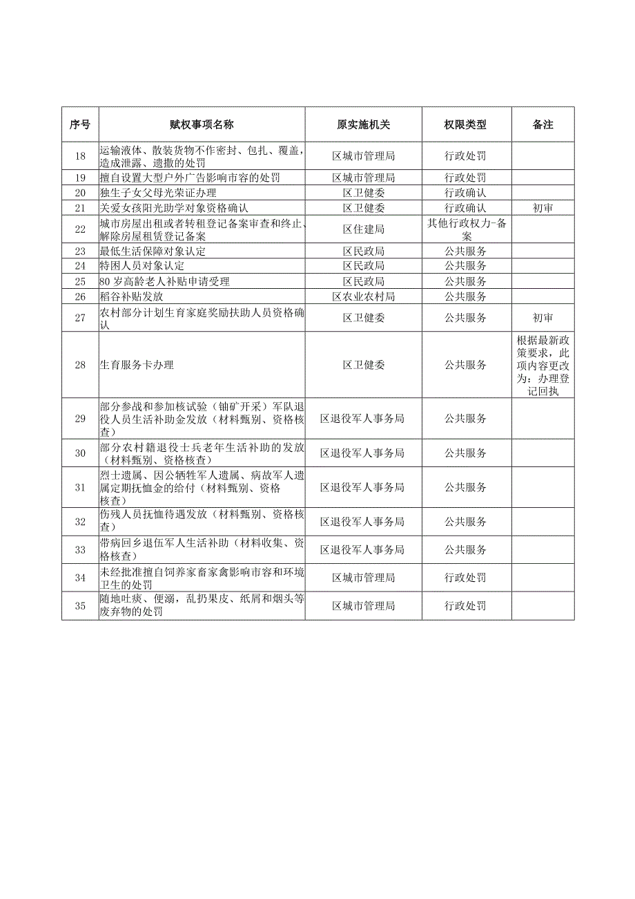 赋予南昌经济技术开发区蛟桥镇区级审批服务执法权限事项目录.docx_第2页