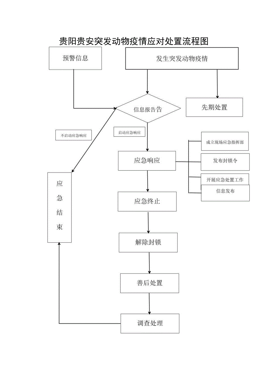 贵阳贵安突发动物疫情应对处置流程图.docx_第1页