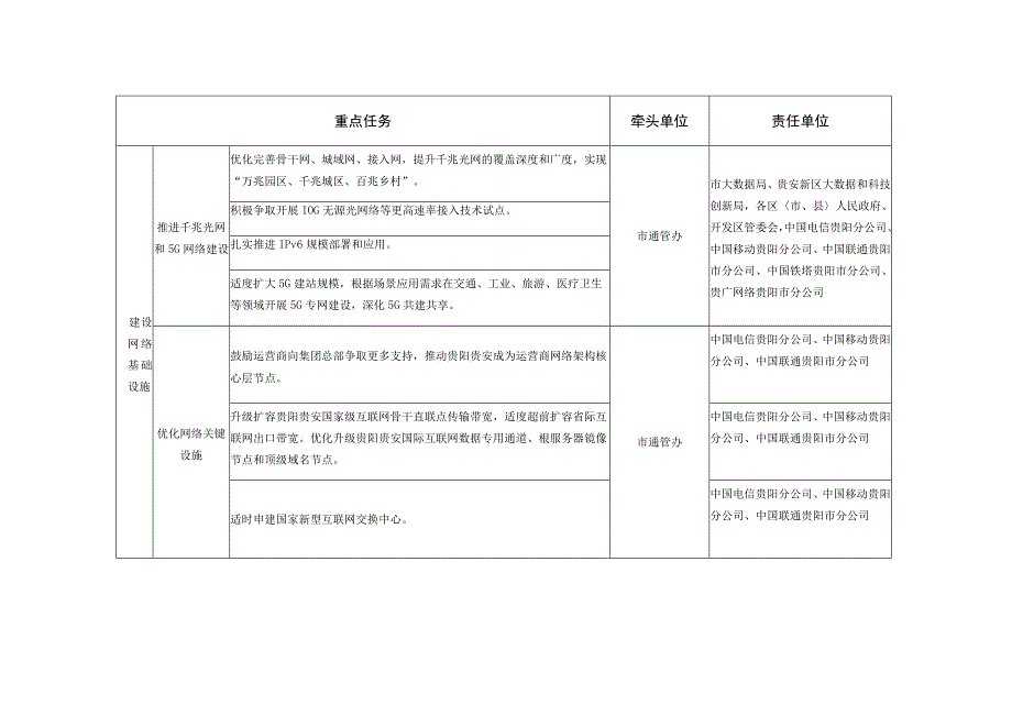 贵阳贵安数字基础设施建设三年攻坚行动计划2023-2025责任分解表.docx_第2页