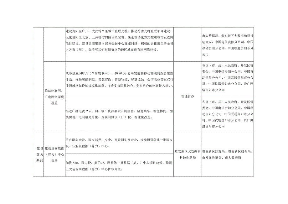贵阳贵安数字基础设施建设三年攻坚行动计划2023-2025责任分解表.docx_第3页