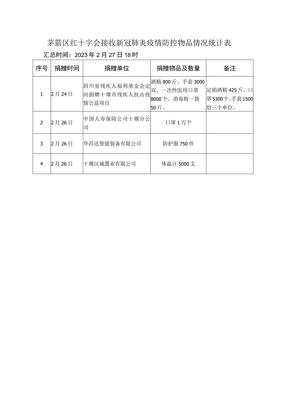 茅箭区红十字会接收新冠肺炎疫情防控物品情况统计表汇总时间2020年2月27日18时.docx_第1页