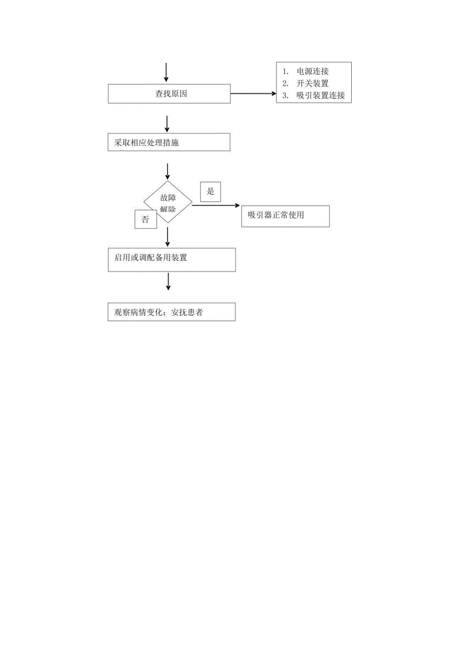 负压吸引意外故障应急预案及处理流程.docx_第2页